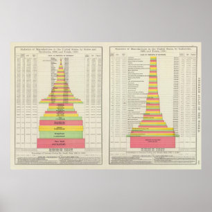 US Manufacturing by States 1880-1890 Poster