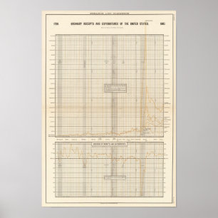 US receipts and expenditures Poster