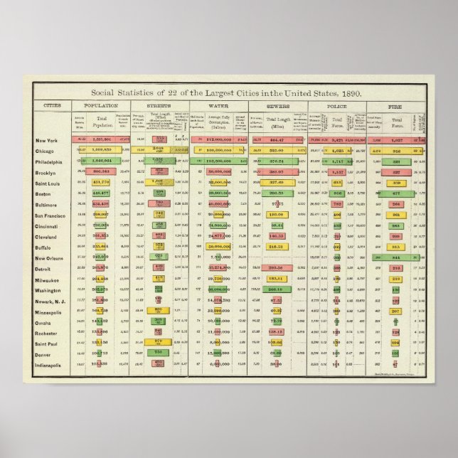 US Social Statistics and Largest Cities, 1890 Poster (Front)