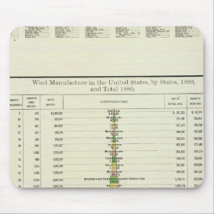 US Wool Manufacture, 1890-1880 Mouse Mat