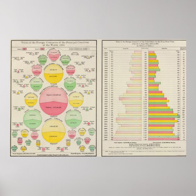 Value of Foreign Commerce, 1890 Poster (Front)