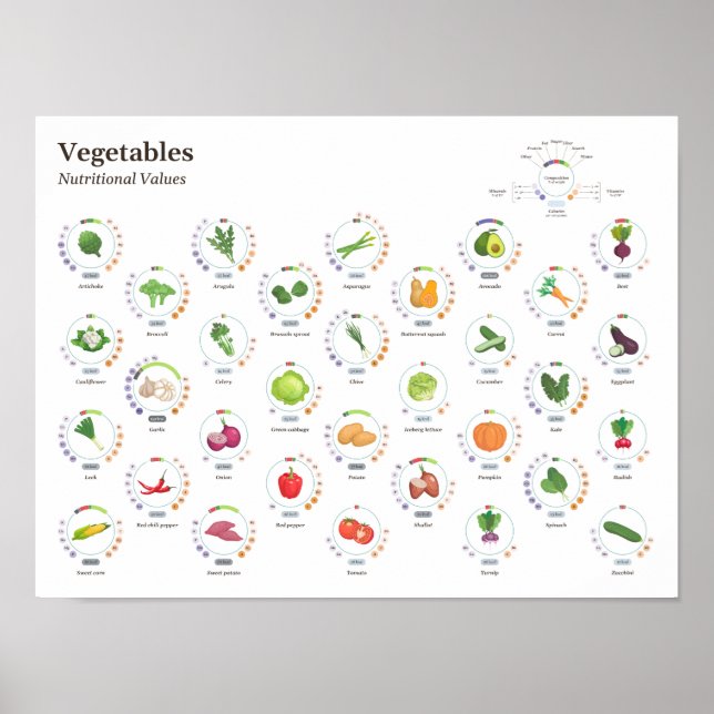 Vegetables - Nutritional values - Infographic Poster (Front)
