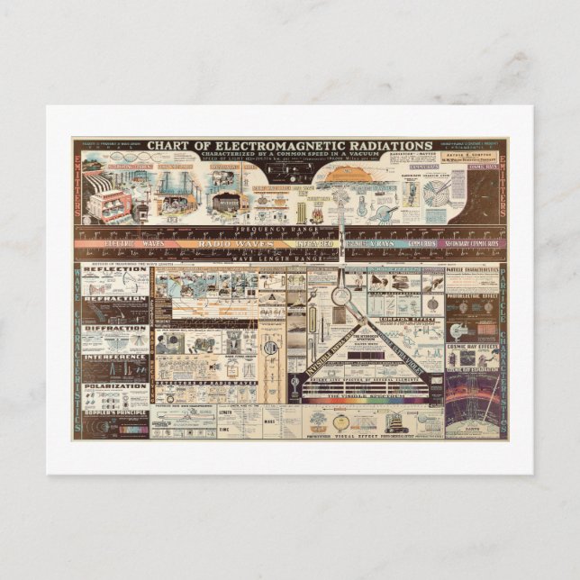 Vintage Chart of Electromagnetic Radiations Postcard (Front)