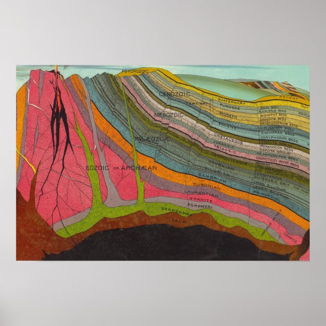 Vintage Geology and Meteorology Diagram (1893) Poster (Front)