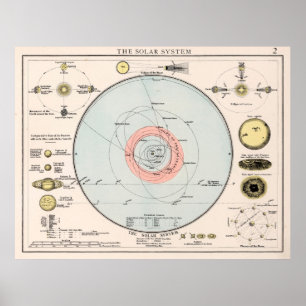 Vintage Map of The Solar System (1900) Poster