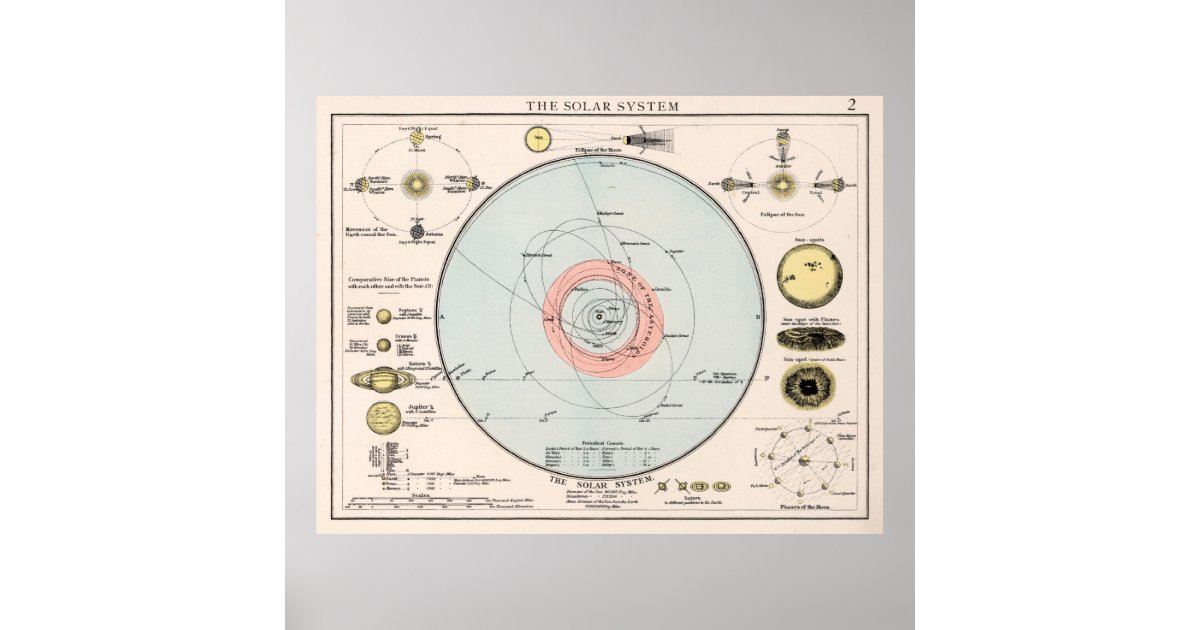 Vintage Map of The Solar System (1900) Poster | Zazzle