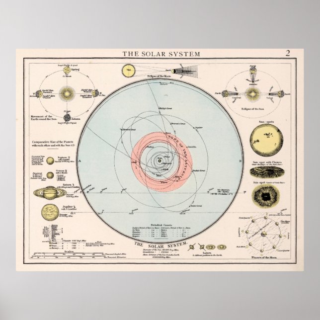 Vintage Map of The Solar System (1900) Poster (Front)