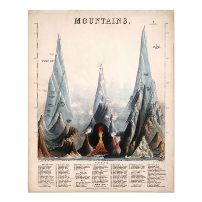 Vintage Restored Mountain Height Infographic, 1850 Photo Print (Front)