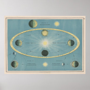 Vintage Solstice and Equinox Diagram (1906) Poster