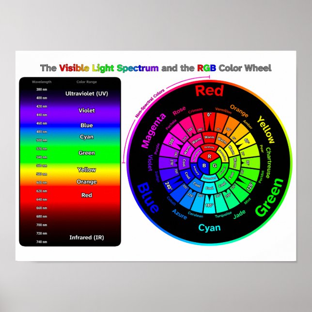 Visible Light Spectrum and RGB Color Wheel Poster (Front)