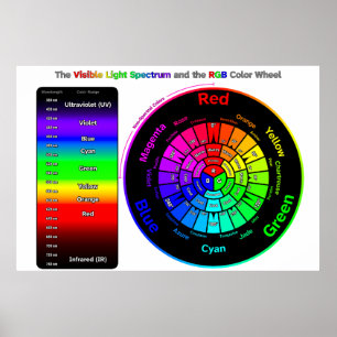 Visible Light Spectrum and RGB Colour Wheel Poster