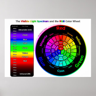 Visible Light Spectrum and RGB Colour Wheel Poster