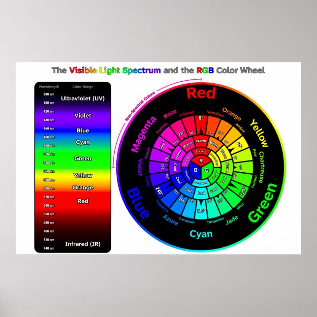 Visible Light Spectrum and RGB Colour Wheel Poster (Front)