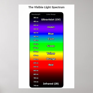 Visible Light Spectrum Poster