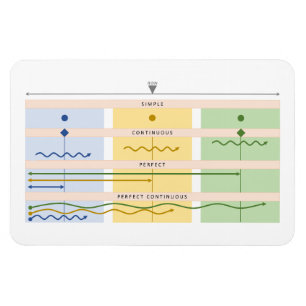 Visual Verb Chart Magnet