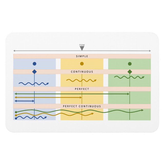 Visual Verb Chart Magnet (Horizontal)
