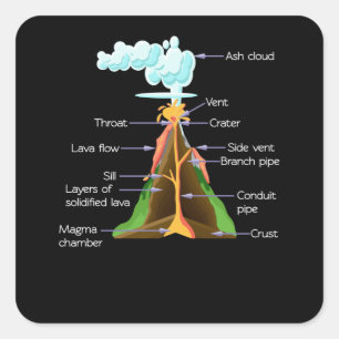 Volcano Components Geology Boys Girls Volcanos Square Sticker