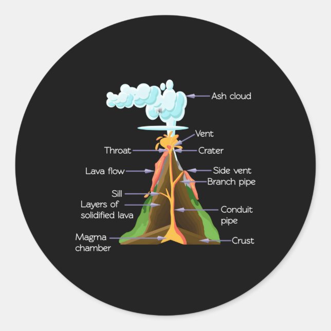 Volcano Components Geology Volcanos Classic Round Sticker (Front)