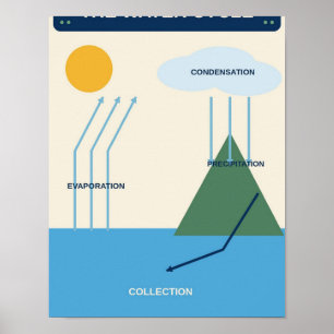 Water Cycle Science Classroom Chart