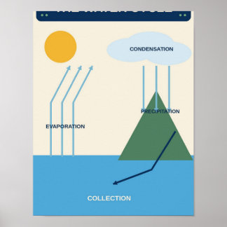 Water Cycle Science Classroom Chart