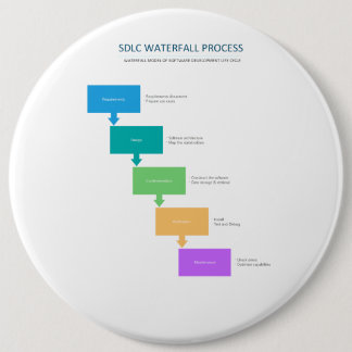 Waterfall model of Software Development Life Cycle 6 Cm Round Badge