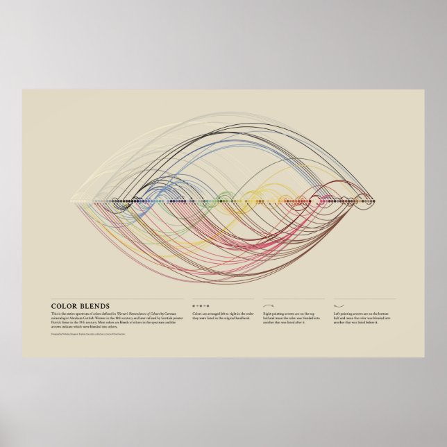 Werner's Nomenclature of Colors - Color Blends Poster (Front)