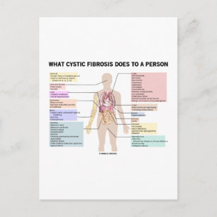 What Cystic Fibrosis Does To A Person (Anatomical) Postcard