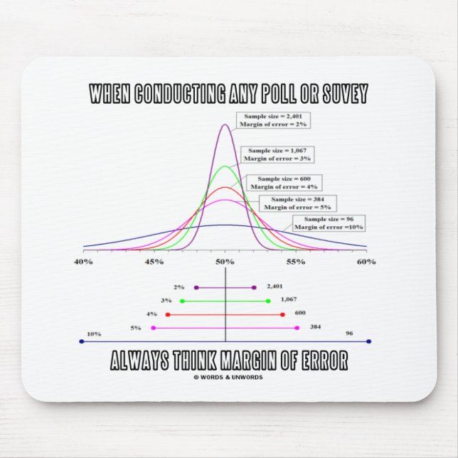When Conducting Poll Survey Think Margin Of Error Mouse Mat (Front)