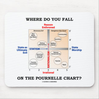 Where Do You Fall On The Pournelle Chart? Mouse Mat