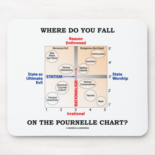 Where Do You Fall On The Pournelle Chart? Mouse Mat (Front)