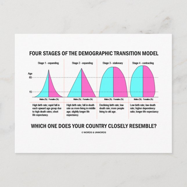Which One Does Your Country Closely Resemble? Postcard (Front)