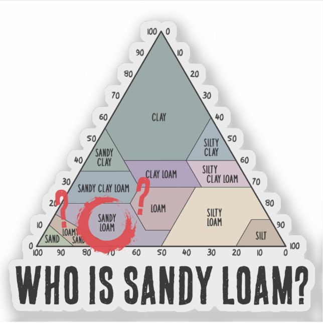 Who is Sandy Loam?- Soil Texture Diagram (Front)