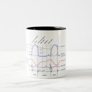 Wiggers Diagram cardiaccycle events left ventricle Two-Tone Coffee Mug