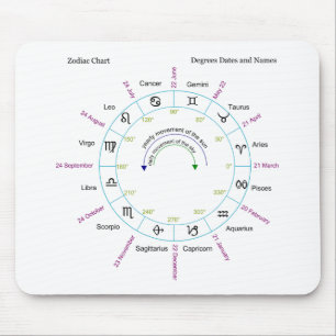 Zodiac Chart with Degrees Dates and Names Mouse Mat