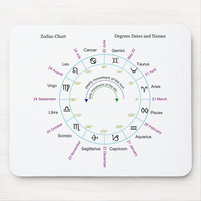Zodiac Chart with Degrees Dates and Names Mouse Mat (Front)