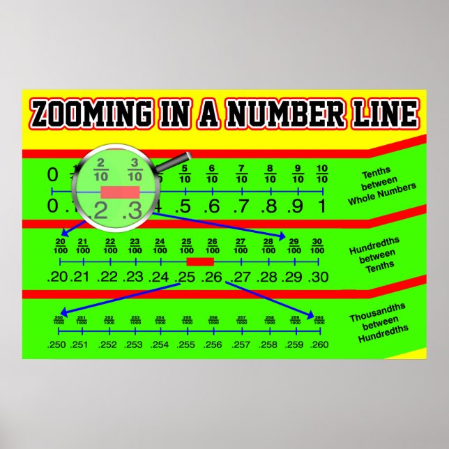 Zoom in on a Decimal Fraction Number Line Poster (Front)