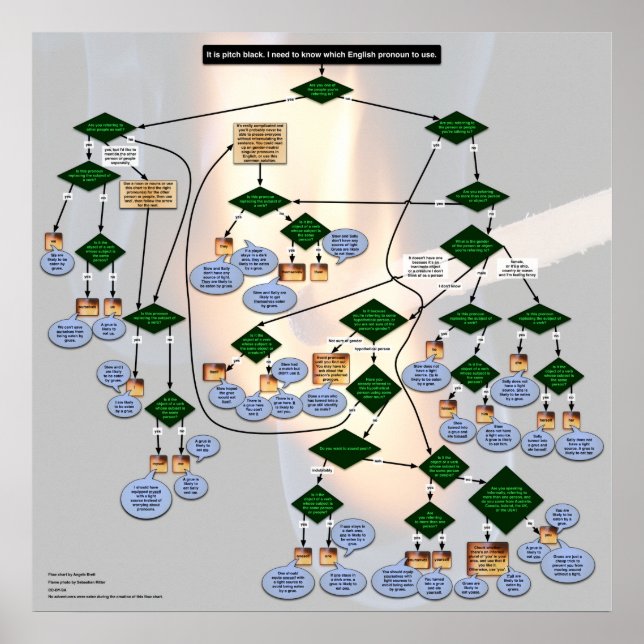 Zork-themed English Pronoun Flowchart Poster (Front)